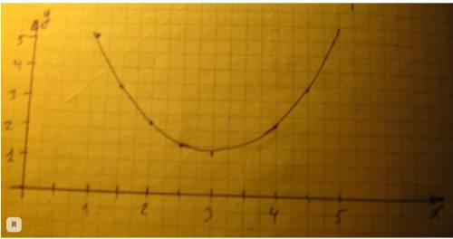 Постройте график функции: а)y=x^2-6x+a ,если известно,что не наименьшее значение равно 1; б)y=-x+4x+