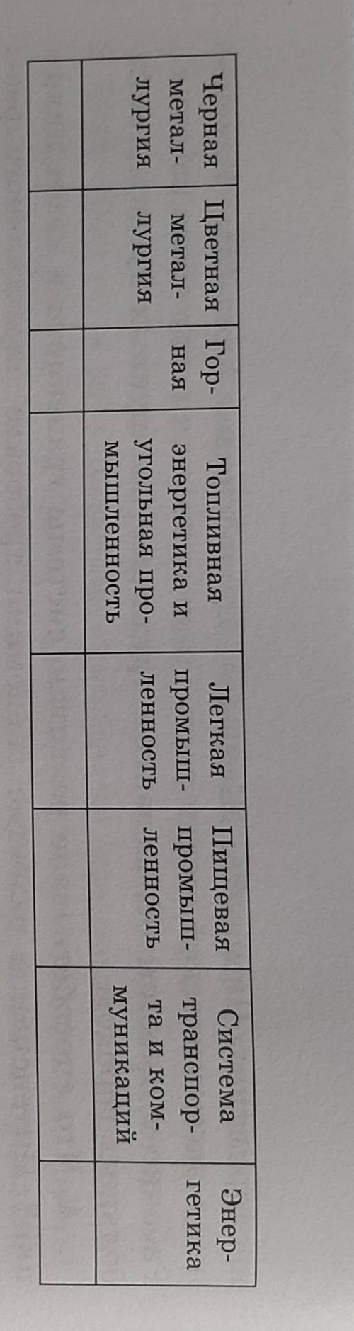 Определите изменения в промышленности по отраслям.​