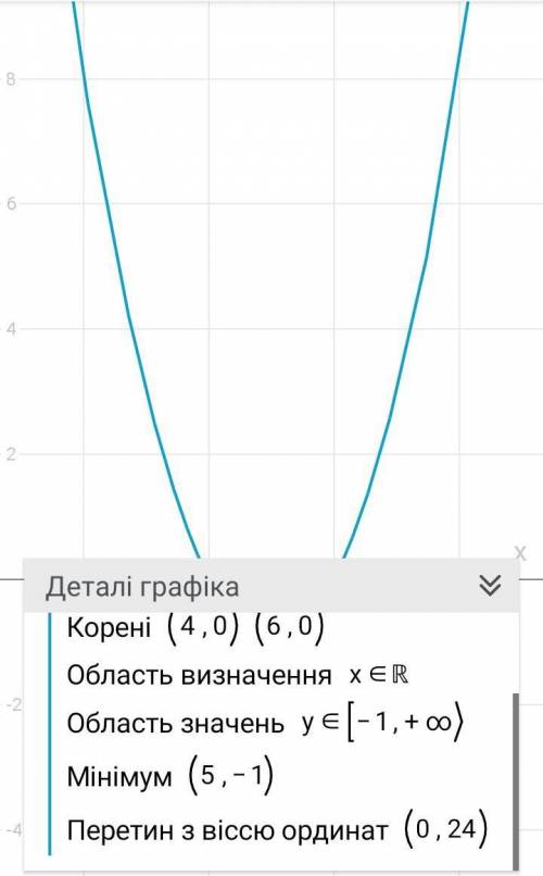 Y=x²-10x+24 нужн график ​