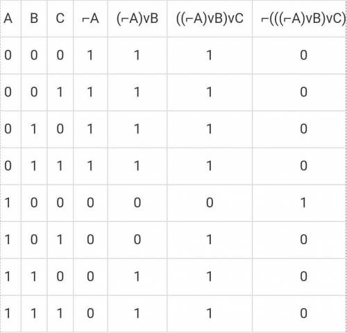Составить таблицу истинности для выражения: NOT(NOT A OR B OR C)