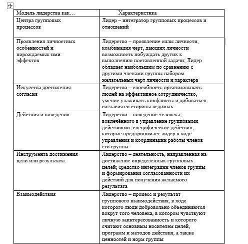 с заданием. В первом столбце даны виды лидерства, во втором столбце даны определения к данным видам.