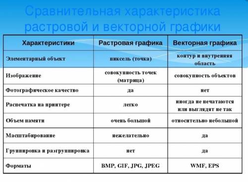 Составить сравнительную характеристику трёх видов график. Оформить виде таблицы с указанием структур