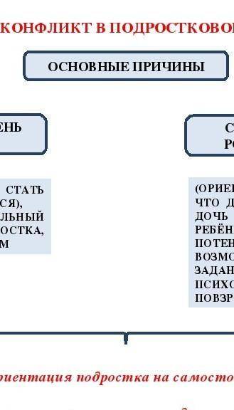 Создайте кластер ролевой конфликт в подростковом возрасте