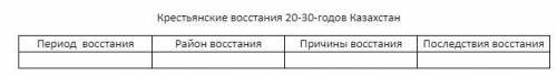 Крестьянские восстания 20-30-годов Казахстан помагите Период восстания Район восстания Причины восст