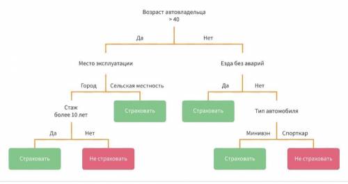 сделать экспертную систему на языке программирования (паскаль от )