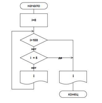 Что будет выведено в результате работы приведенного алгоритма? Опишите работу программы по шагам и о