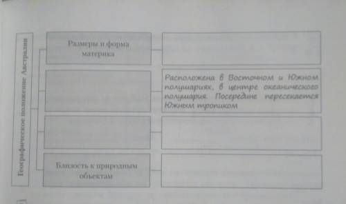 Дополните схему Географическое пололожение Австралии​