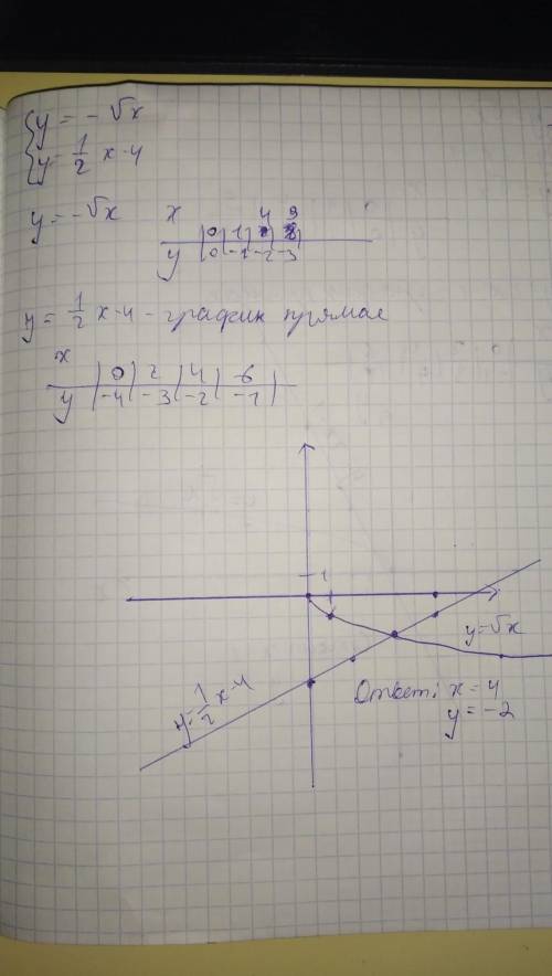 Решите графически систему уравнений​