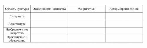 даю 40б Таблица по истории россии 7 класса «Русская культура в 17 веке» ​