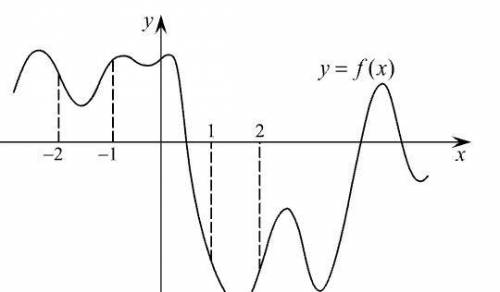 Решите задание на производную с объяснением каждого шага. На ри­сун­ке изоб­ражён гра­фик функ­ции y