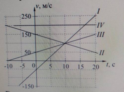На рисунке представлены графики зависимости скорости от времени для четырех тел равнозамедленно движ