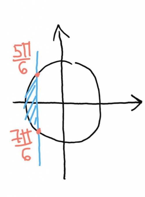 Cosx<-√3/2 решить неравенство