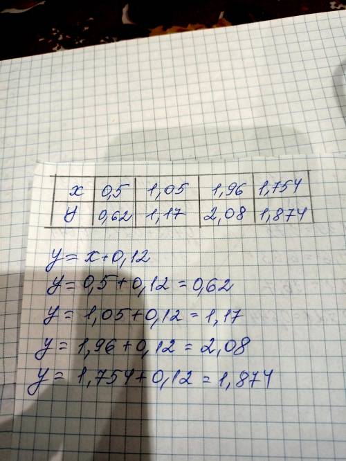 Постройте таблицу значений у=х+0,12 x=0,5 x=1,05 x=1,96 x=1,754​