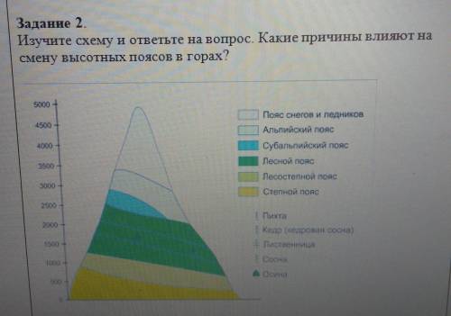 Задание 2 Изучите схему и ответьте на вопрос. Какие причины влияют насмену высотных поясов в горах?​