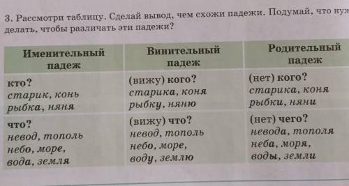 3. Рассмотри таблицу. Сделай вывод, чем схожи падежи. Подумай, что нужно делать, чтобы различать эти