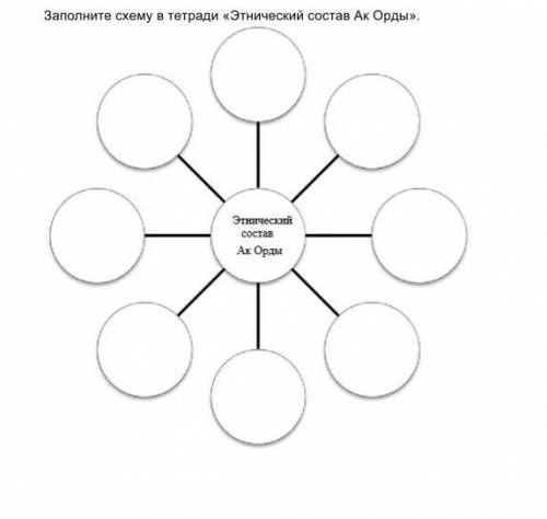 Заполните схему в тетради этнический состав Ак Орды