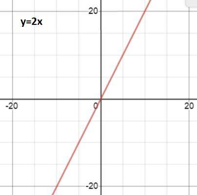 2. Как можно получить график функции у = (x - 10)2 + 17 из графика функции у = х2? Постройте график