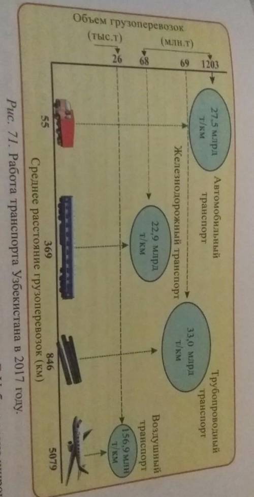 Пользуясь рисунком 71 Определите объёмы и среднее расстояние грузоперевозок осуществляемых ежегодно