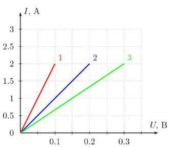 На рисунке приведён график зависимости силы тока от напряжения для трёх проводников равной длины, из