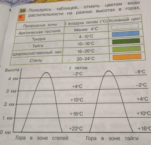 Пользуясь таблицей, отметь цветом виды растительности на разных высотах в горах​