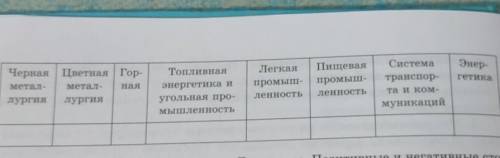 Определите изменения в промышленности по отраслям​