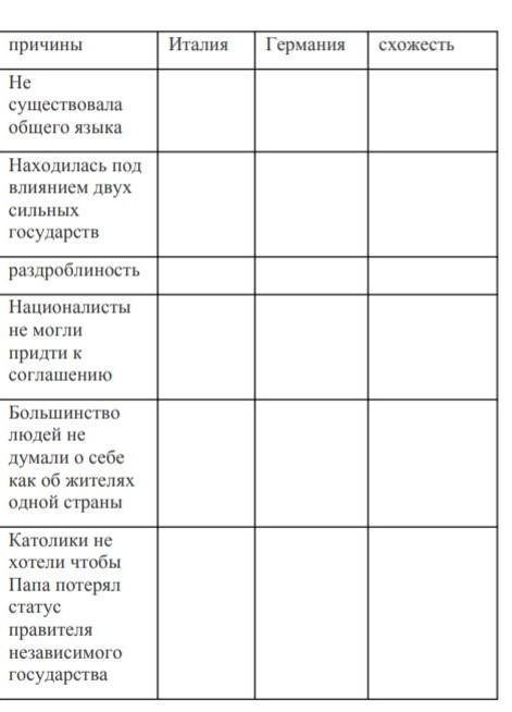 Насколько были не схожи пути объединения Италии и Германии? Заполните таблицу​