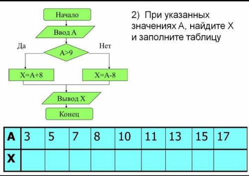 При указанных значениях A, найдите X и заполните таблицу