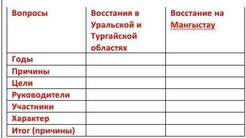 Вопросы Восстание наМангыстауВосстания вУральской иТургайскойобластяхГодыПричиныЦелиРуководителиУчас