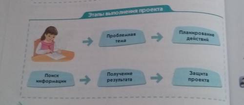 ПЛАНИРОВАНАЯ И ЗАЩИТА ПРОКТОВ ЭТАПЫ ВЫПОЛНЕНИЕ ПРОЕКТА КАК НАПИСАТЬ