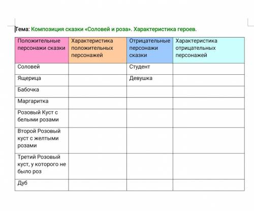 Опиши характеристики героев сказки Соловей и роза без обмана. Мне сложно достались. Кто не знает н