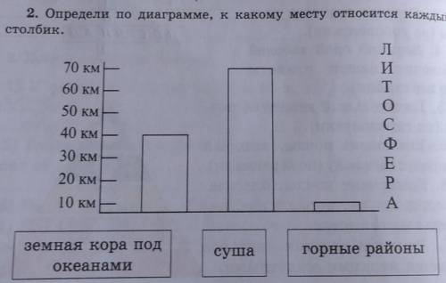 2. Определи по диаграмме, к какому месту относится каждый столбик.ЛИTоС70 км60 км50 км40 км30 км20 к