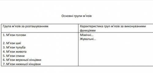 Зробити таблицю основних груп м'язів​