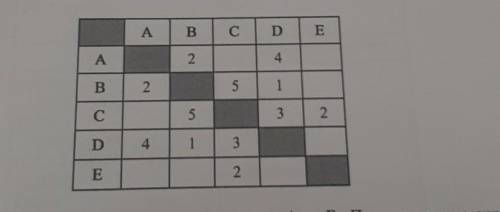 4. Задание 4 Между населёнными пунктами A, B, C, D, E построены дороги, протяжённость которых (вкило