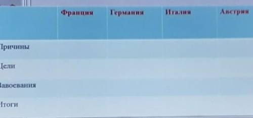 Заполнить таблицу «Буржуазные революции 1848 года вЕвропе»​