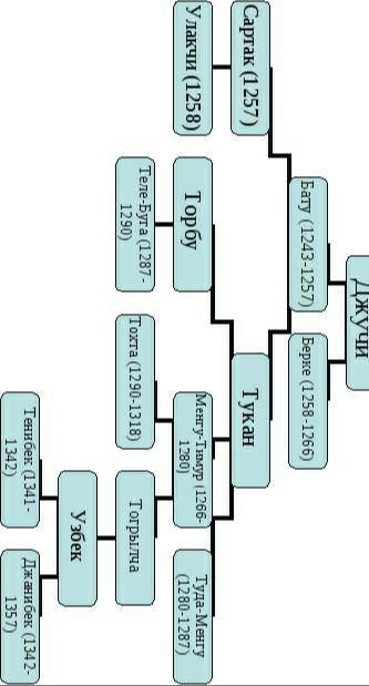 ответ на : составте кластер политика правителей Ак Орды. в начале чингисхан, а потом джучи ​