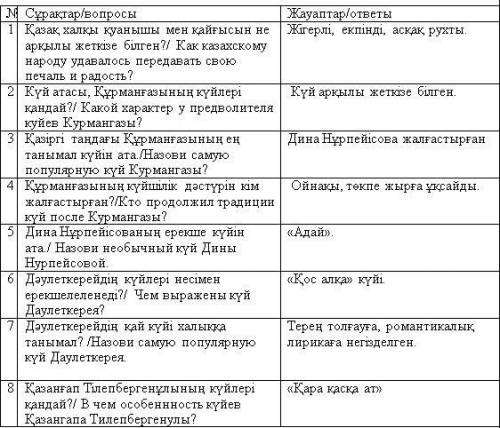 1. Мәтінді оқы. Тақырып қой. Мәтін не туралы? /Прочитай текст. Озаглавь его. О чем текст? Күй өнері