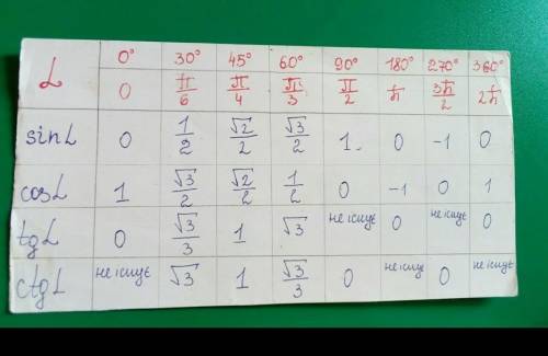 A а);23.1. Приведите к тригонометрической функц угла а выражение:1) sin(90°2) cos(90° а); 3) sin( 18