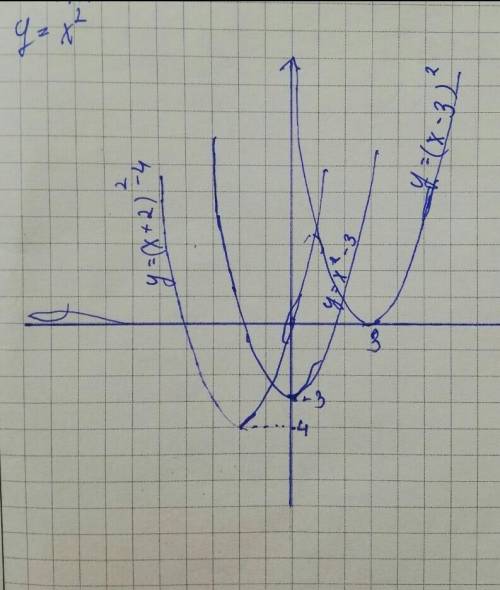 Построить график функции 1) у = ( х - 2)² - 32) у = - (х + 1)² + 3в одной системе координат строите