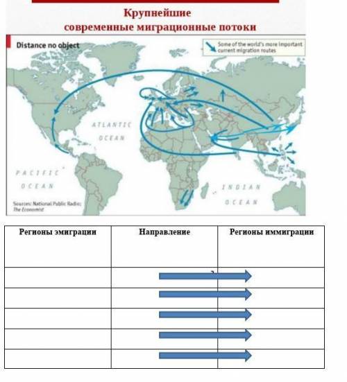 Определите по карте мировые направления миграции и заполните таблицу.Cделайте вывод.​