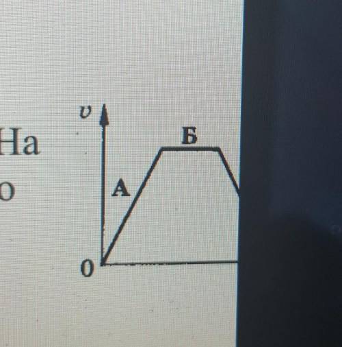 на рисунке график изменения скорости тела с течением времени. На каком участке сумма всех сил, дейст