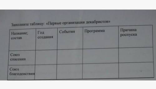 Первые организации декабристов​