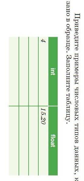 Приведите примеры числовых типов данных, как показано в образце. Заполните таблицу. ​