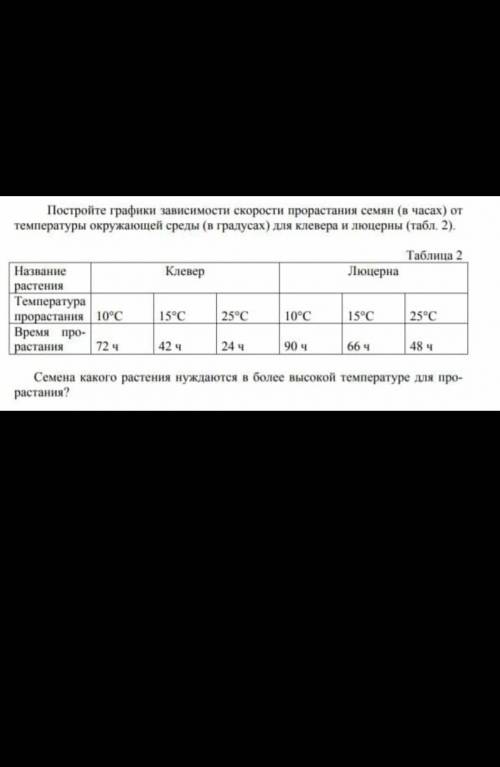 1)Постройте графики зависимости скорости прорастания семян (в часах) от температуры окружающей среды