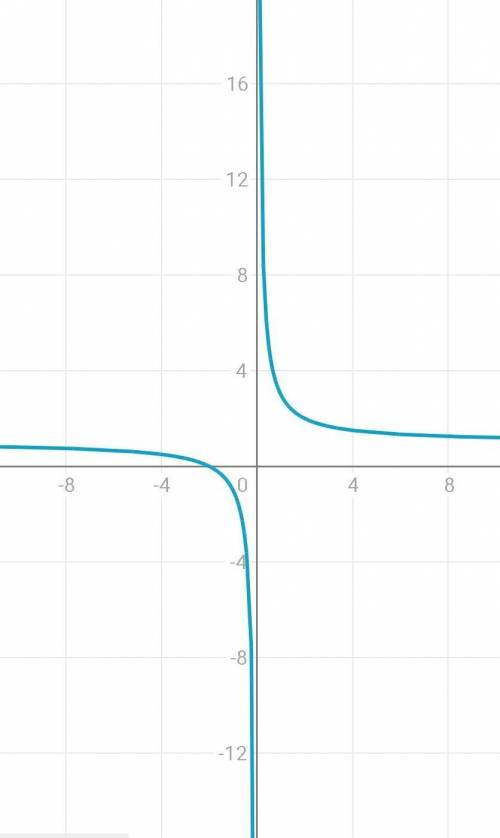 Как построить гиперболу 2/x+1