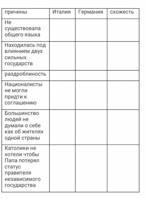 Насколько были не схожи пути объединения Италии и Германии? Заполнить таблицу схожестей и различия ​