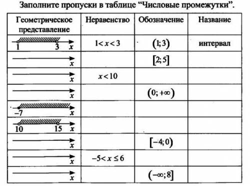 На рисунке изображены числовые промежутки. Запишите их пересечение: