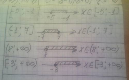 изобразите на координатной прямой числовой промежуток [-5;-1]; (-1;7]; (8;+бесконечность); [-3;+беск