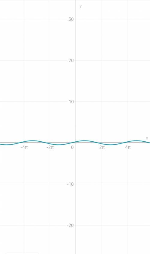 постройке график функции нужно понять как её сторить. растяжение или сжатие​