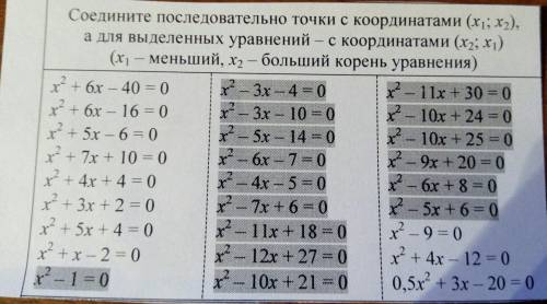 Соедините последовательно точки с координатами (x1 x2) а для выделенных уравнений с координатами (x2