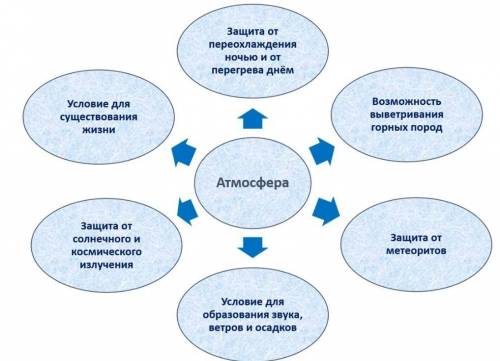 5 предложений о значении атмосферы